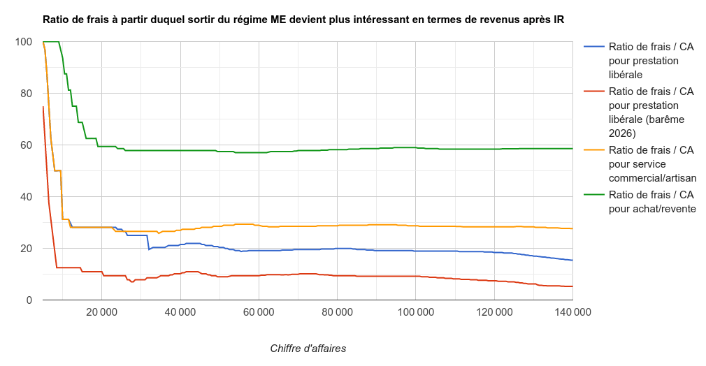 Ratio de frais par rapport au CA selon l’activité