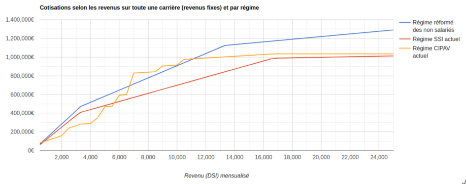 Courbes des cotisations selon les revenus et par régime