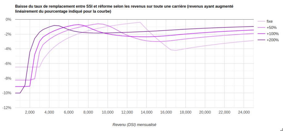 Courbes des écart de taux de remplacement entre le SSI et le régime réformé selon différentes augmentations linaires de revenus