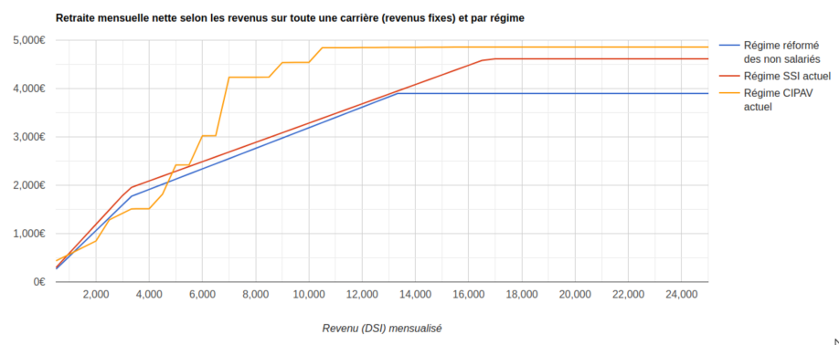 Courbes des pensions de retraite mensuelle selon les revenus et par régime