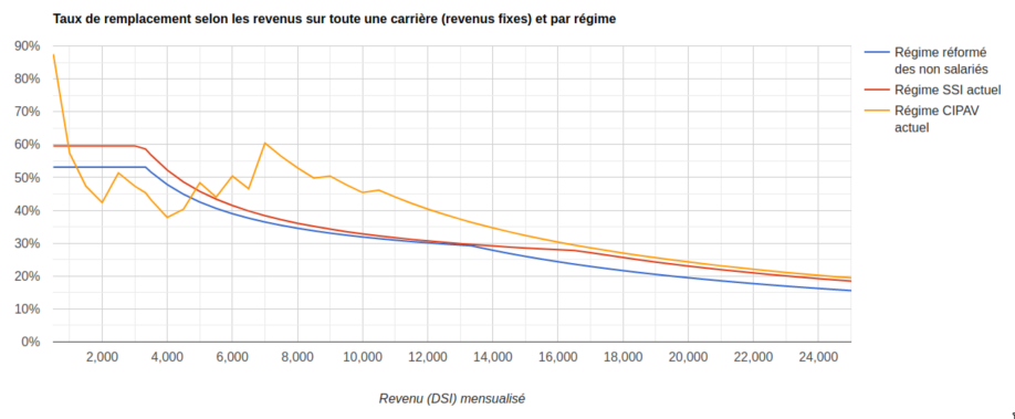 Courbes des taux de remplacement selon les revenus et par régime