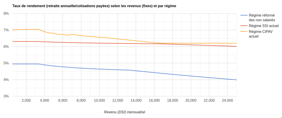 Courbes des taux de rendement selon les revenus et par régime