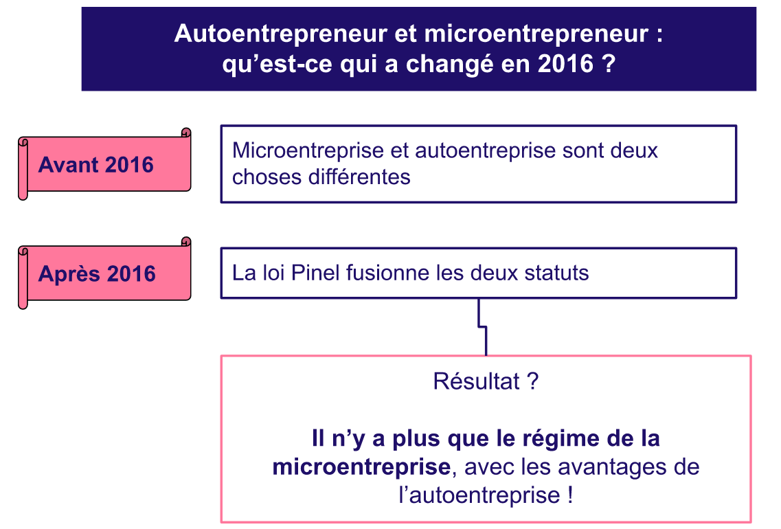 Différence autoentrepreneur/microentrepreneur