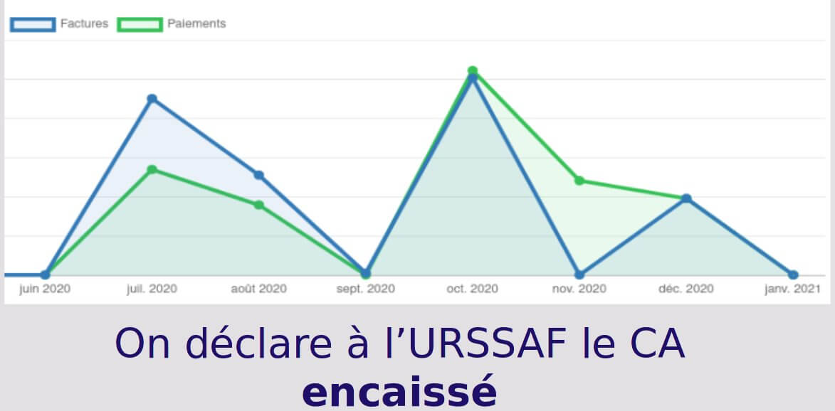 On déclare à l’URSSAF le chiffre d’affaires autoentrepreneur encaissé.