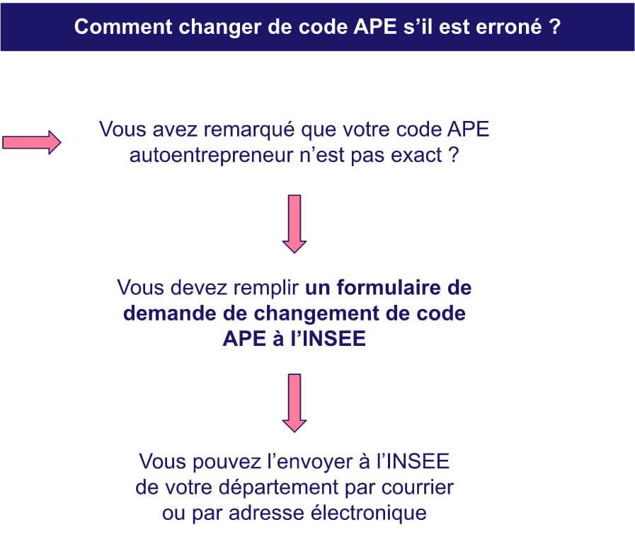 Changer un code APE erroné.