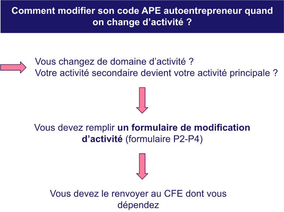 Changer un code APE pour évolution activité.