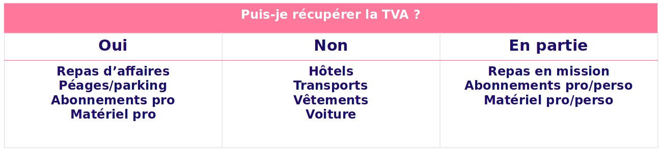 Quelles dépenses sont déductibles ?