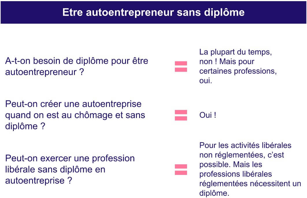 L’autoentrepreneur a-t-il besoin d’un diplome ?