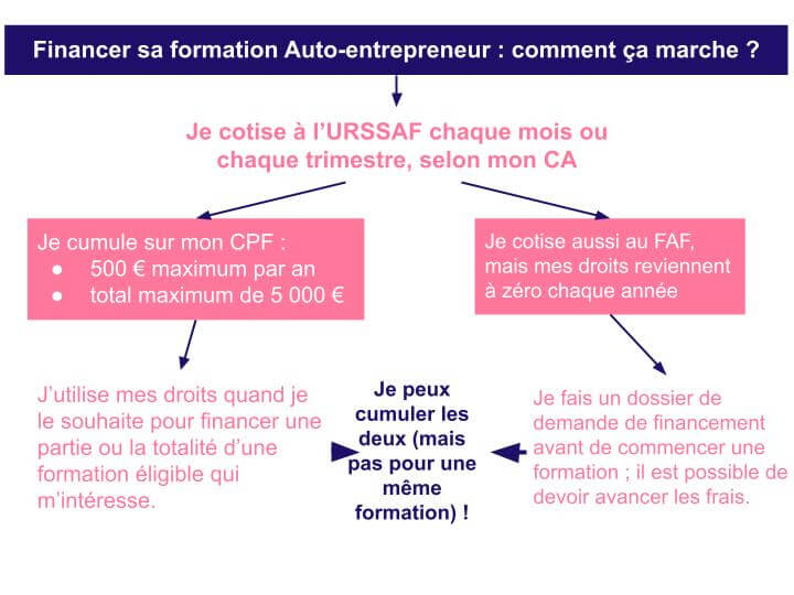 droits à la formation auto-entrepreneur