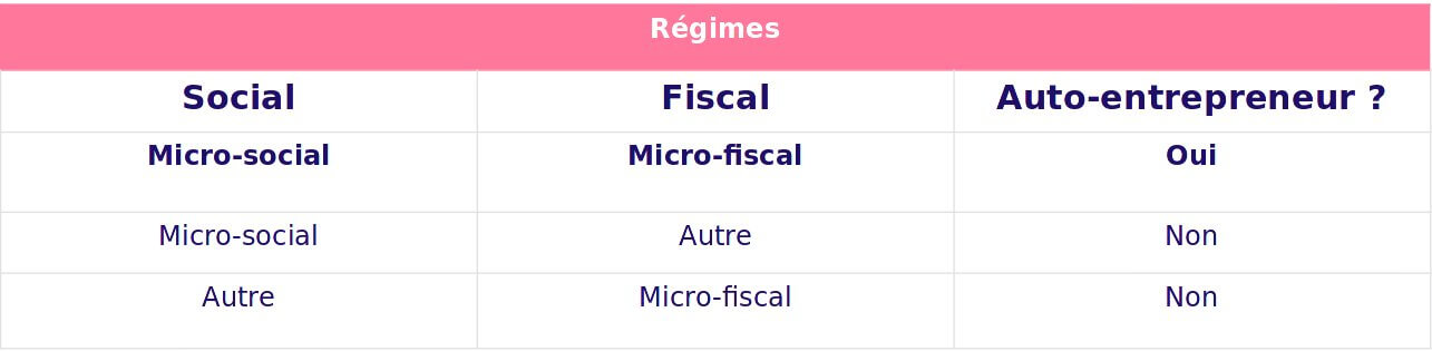 Les régimes