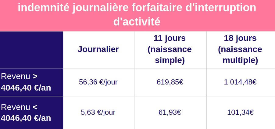 Indemnités