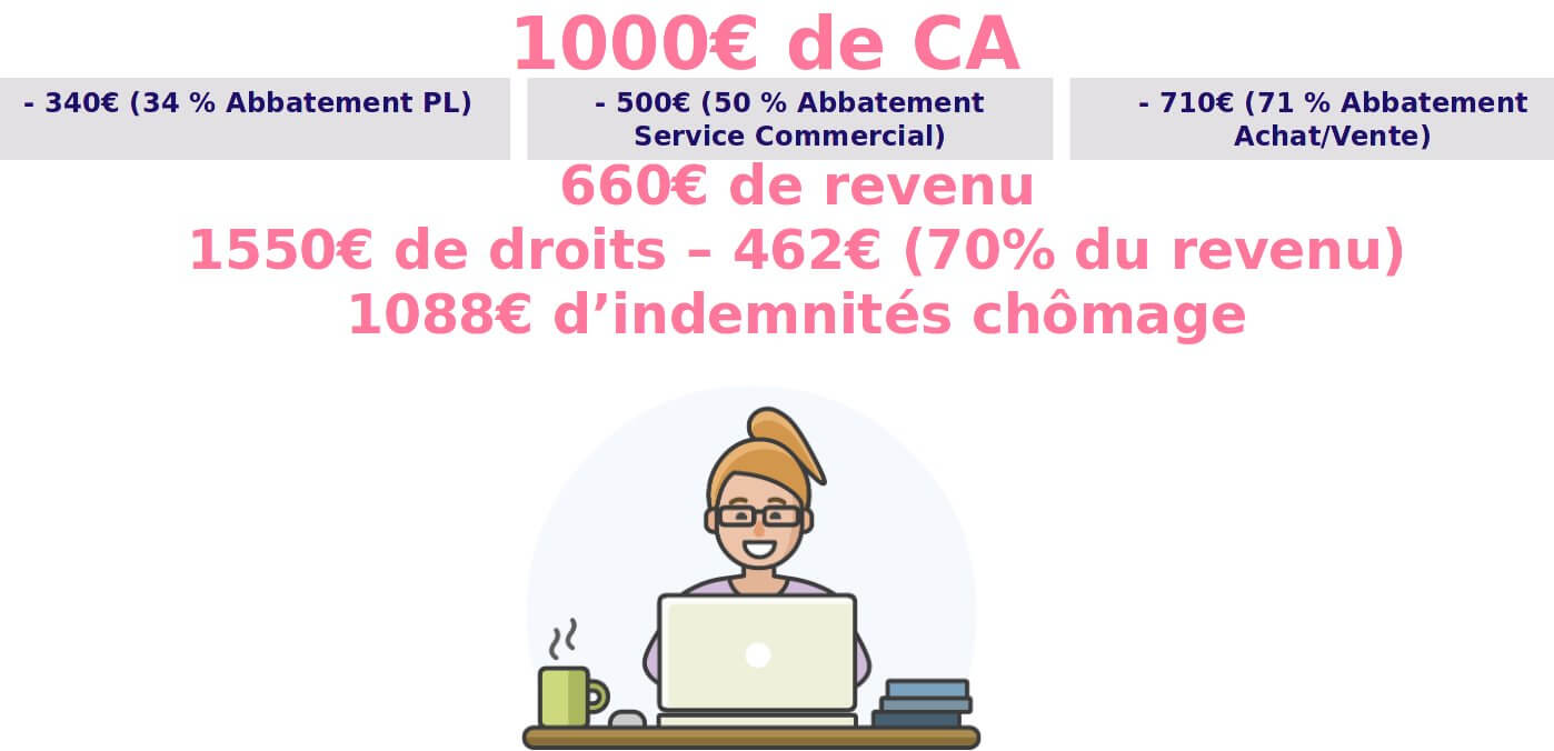 Auto entreprener et chômage.