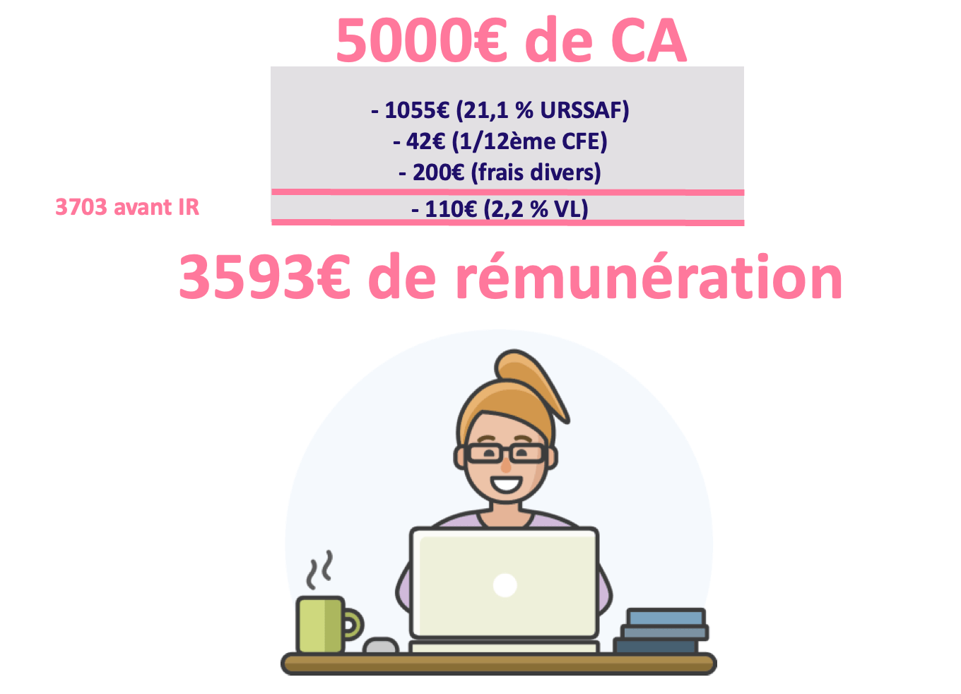 Calculer son salaire autoentrepreneur.