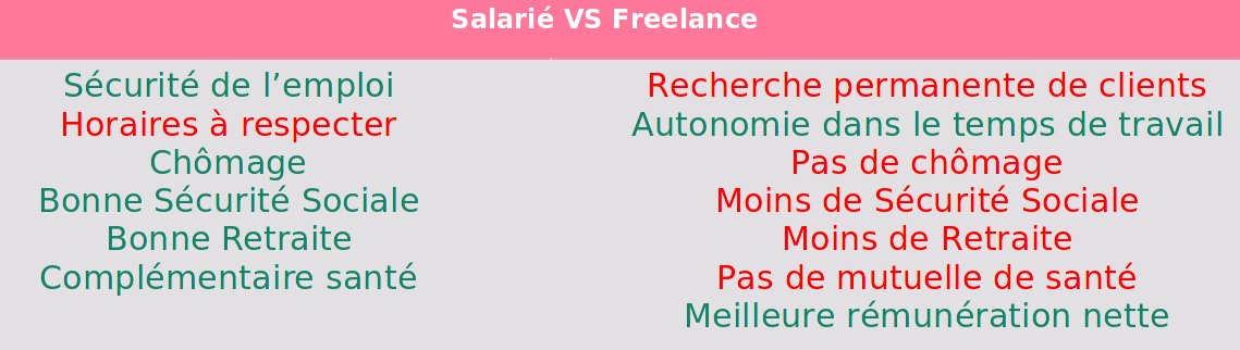 Salarié VS Indépedant