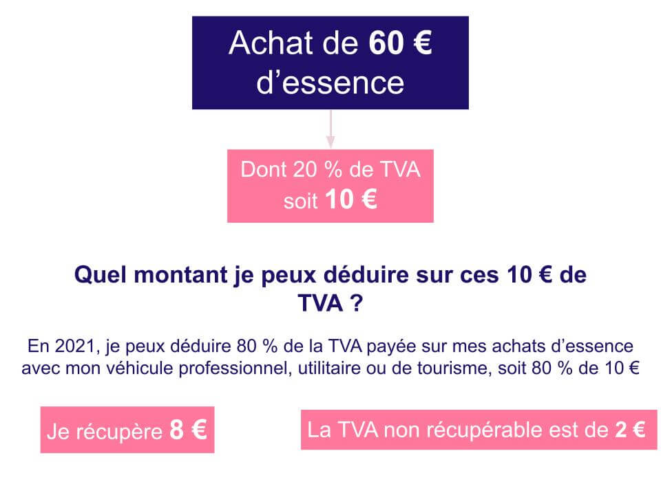 récupérer la TVA carburant auto entrepreneur