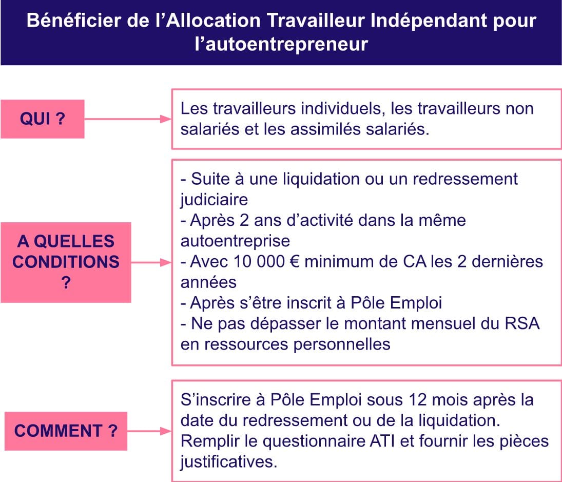 Qui peut bénficier de l’Alocation travailleur indépendant autoentrepreneur ?