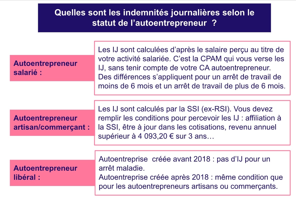 Arrêt maladie auto entrepreneur.