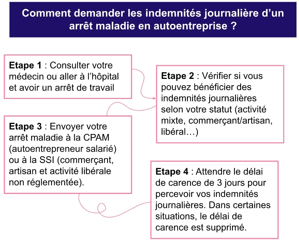 Demander indemnite arrêt maladie auto entrepreneur.