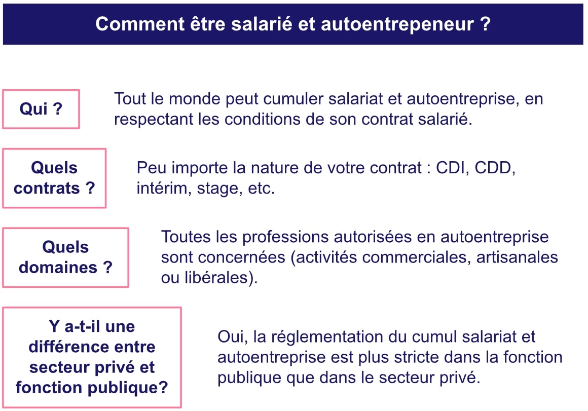 Cumul auto entrepreneur et salarié