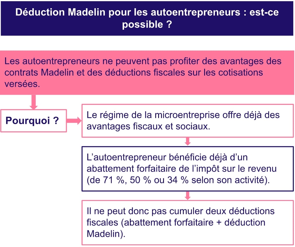 La déduction Madelin concerne t elle les autoentrepreneurs ?