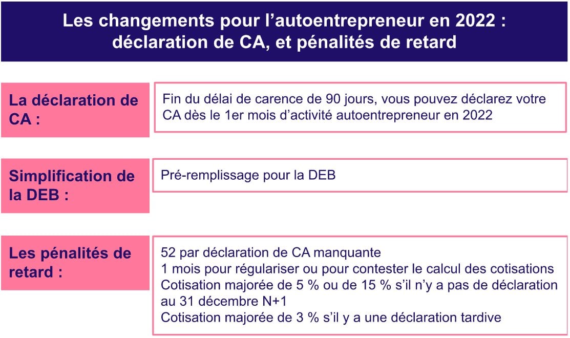 nouveautés autoentrepreneur 2022