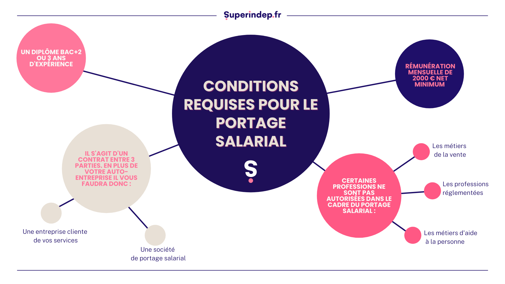 Condition portage salariale