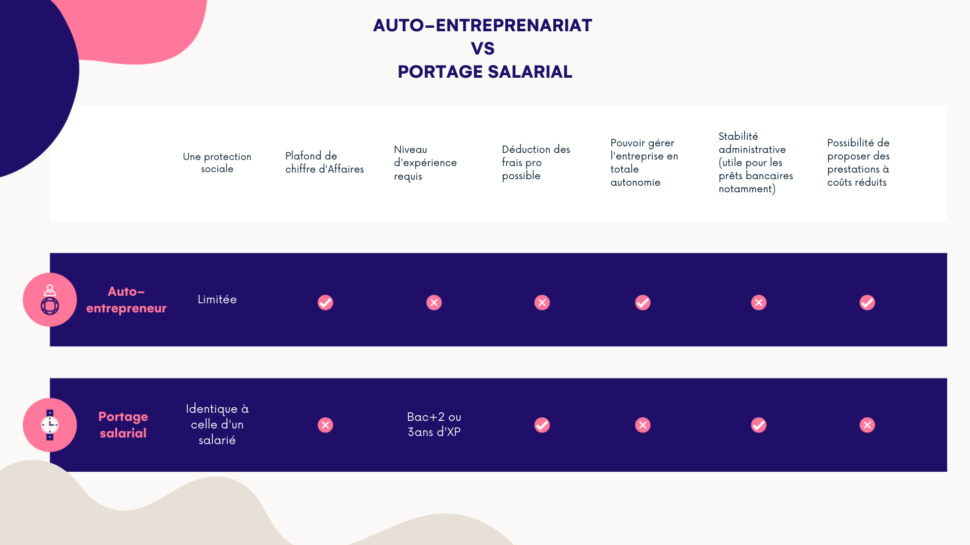 Portage salariale ou autoentreprise