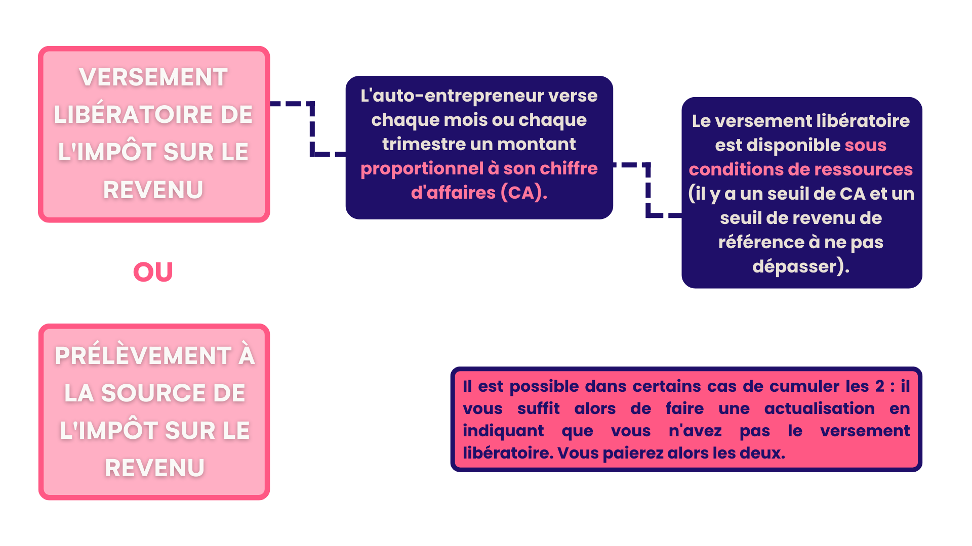 Prélèvement à la source ou prélèvement libératoire auto entrepreneur