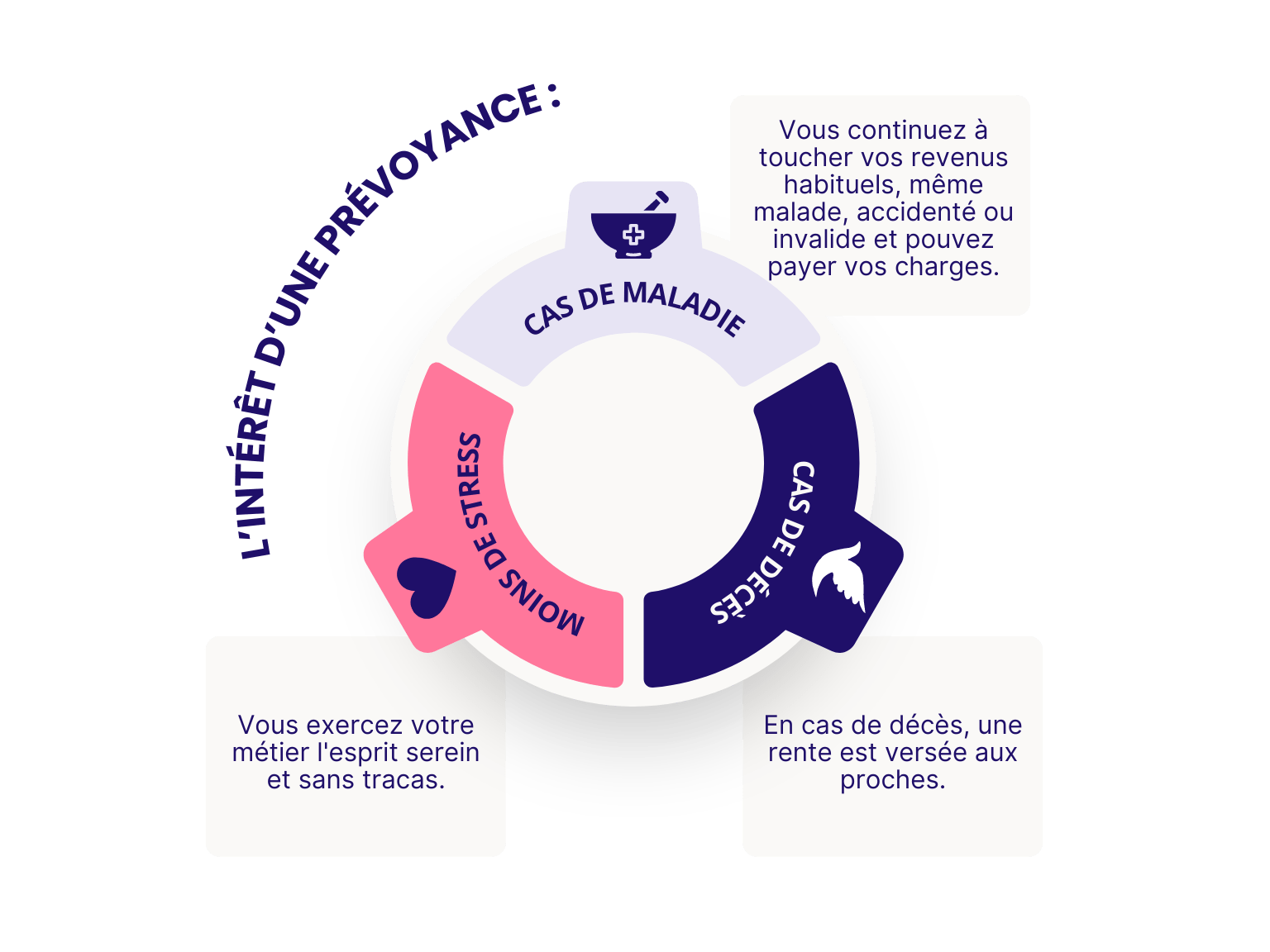 Intérêt d’une prévoyance auto entrepreneur