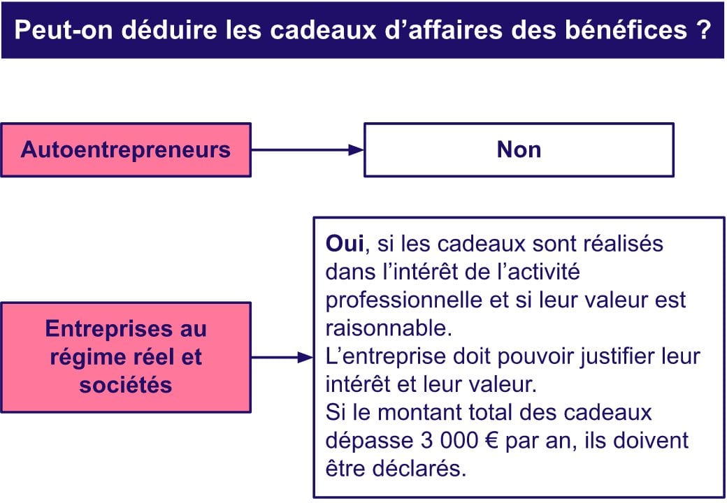 Déduire tva cadeau d’affaires auto entrepreneur.