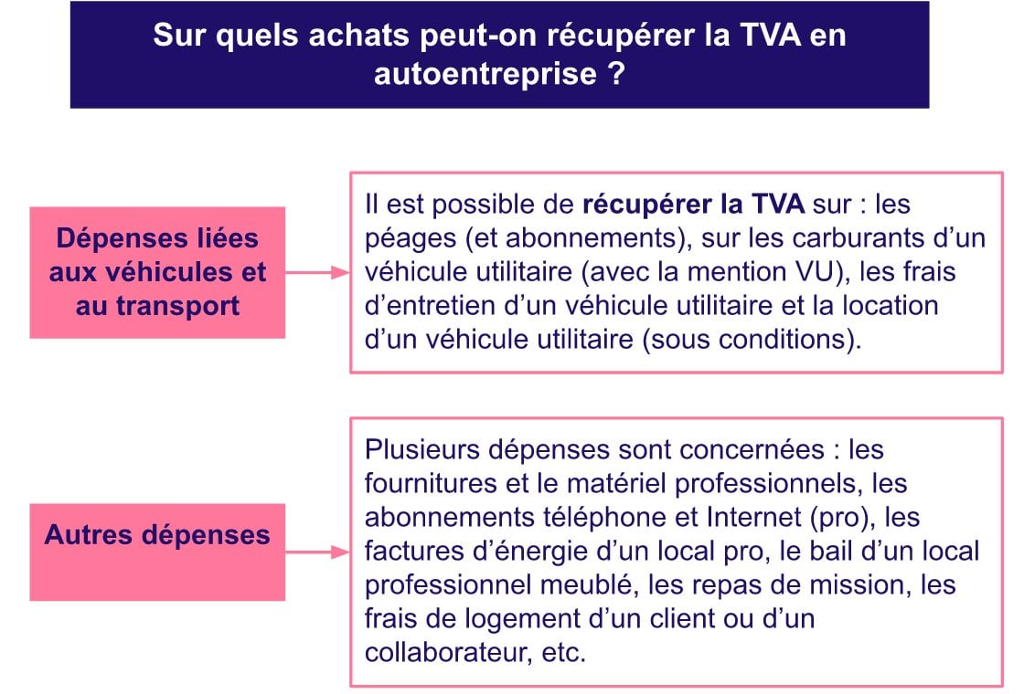 Peut on récupérer la TVA en auto entrepreneur.