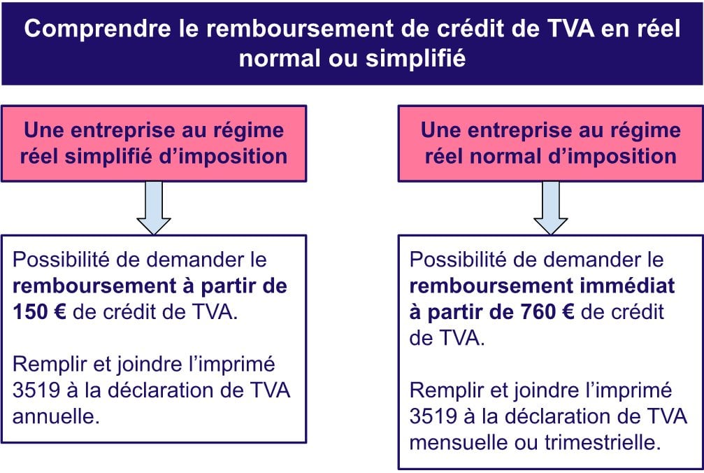 Remboursement crédit TVA auto entrepreneur.