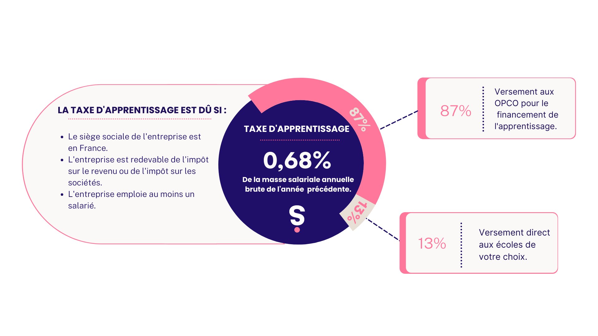 Taxe d’apprentissage autoentrepreneur