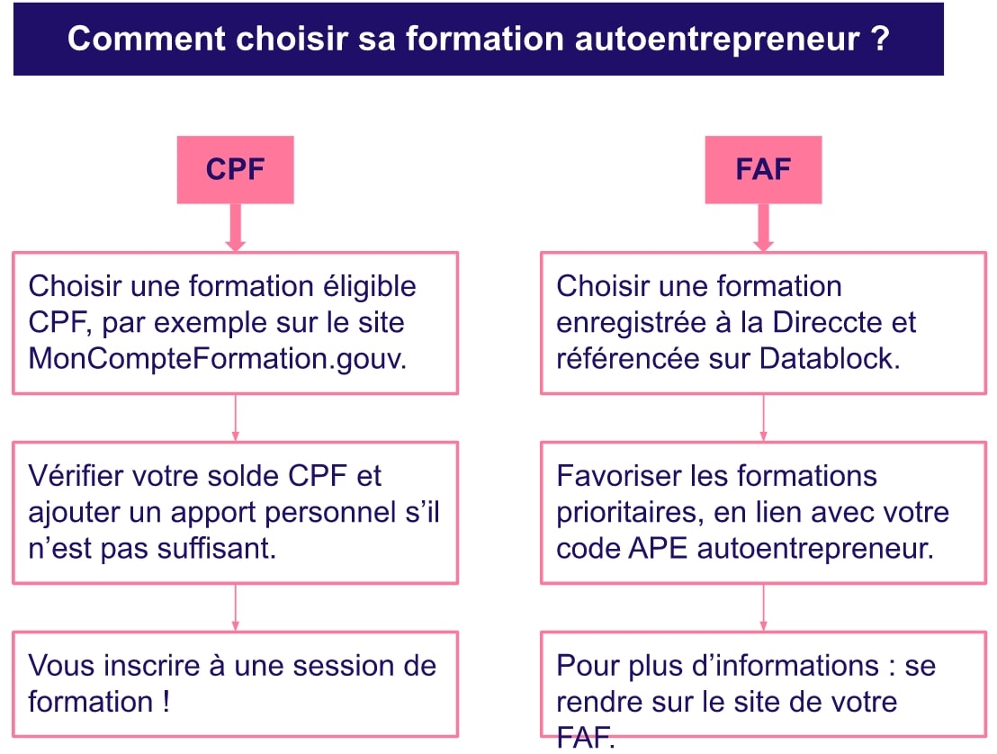 CPF vs FAF auto entrepreneur