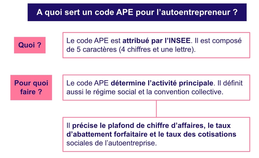 Utilité code APE auto entrepreneur