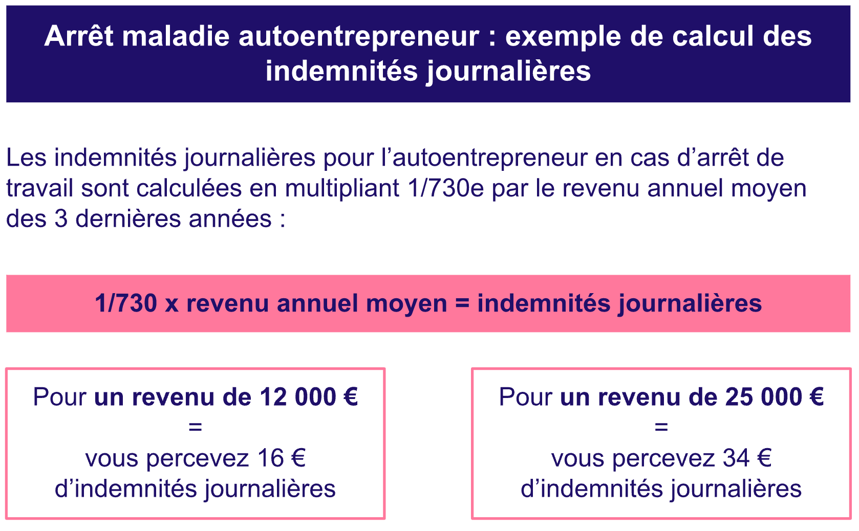 Exemple arrêt maladie auto entrepreneur 2023.