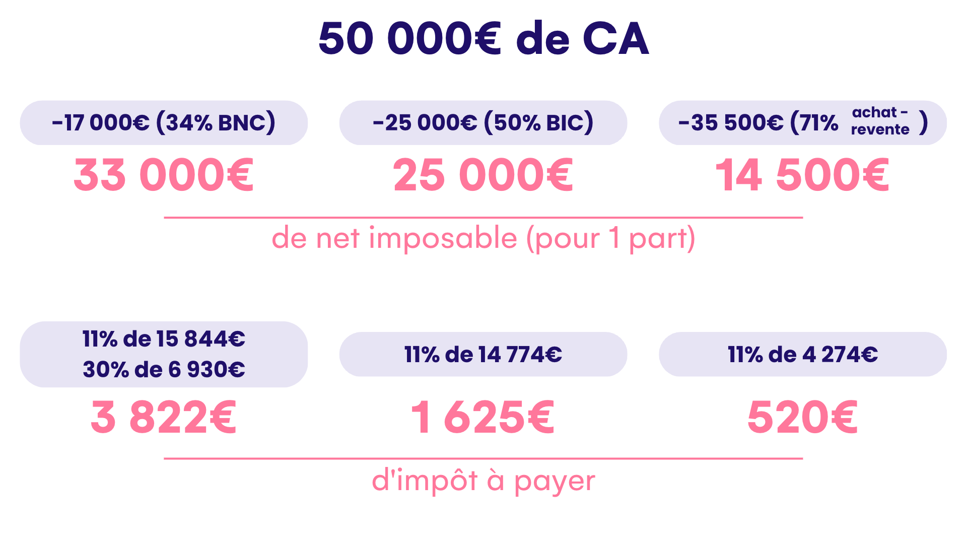 Exemple calcul impôts auto entrepreneur