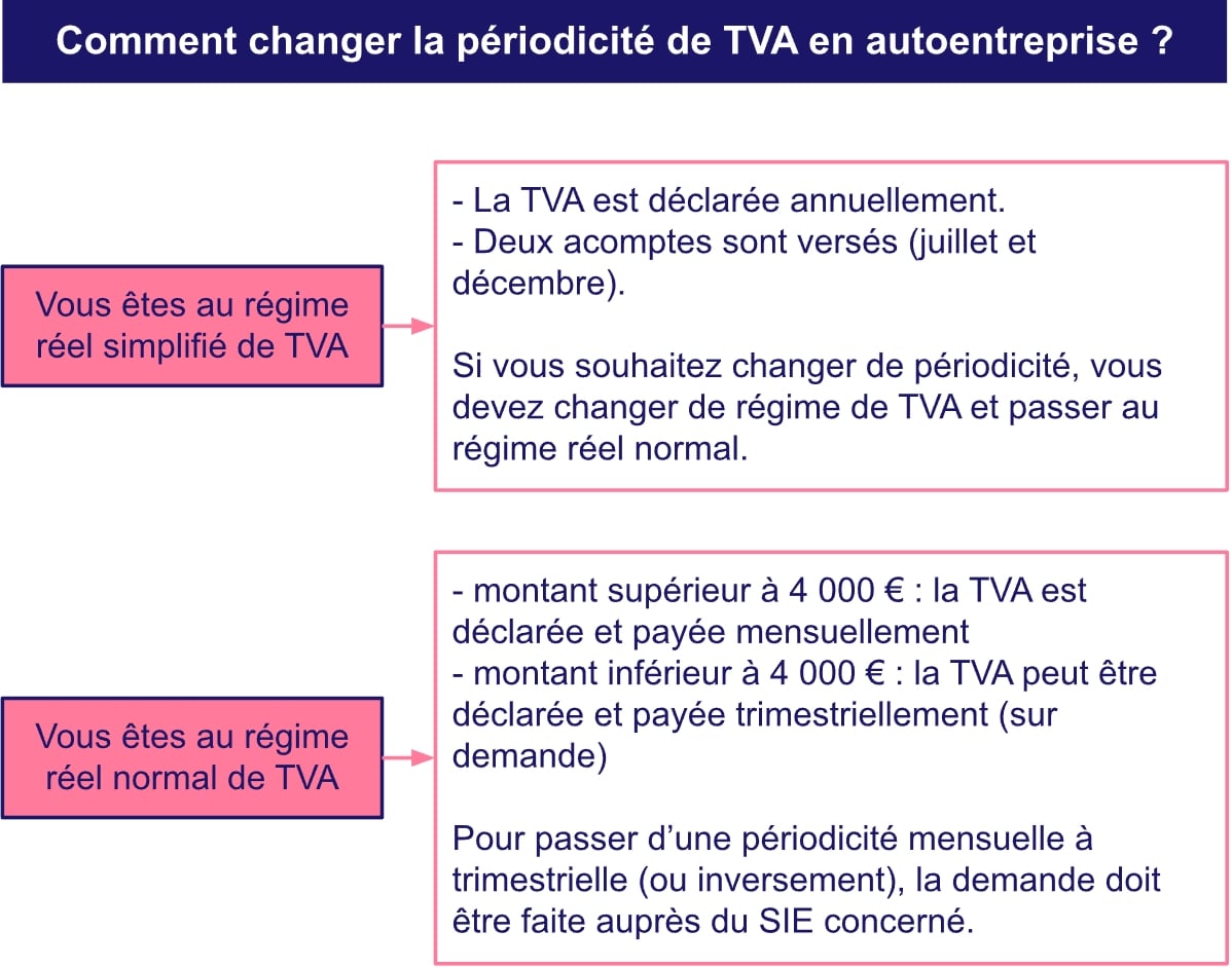 Changement périodicité TVA auto entrepreneur