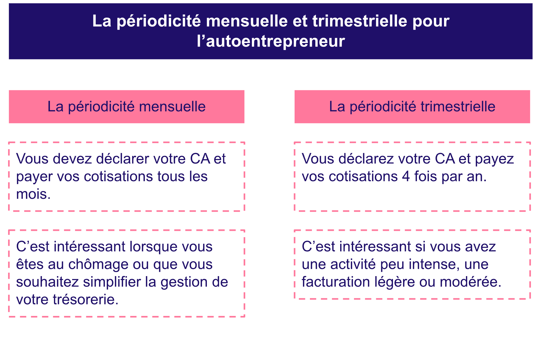 Changer la périodicité urssaf auto entrepreneur