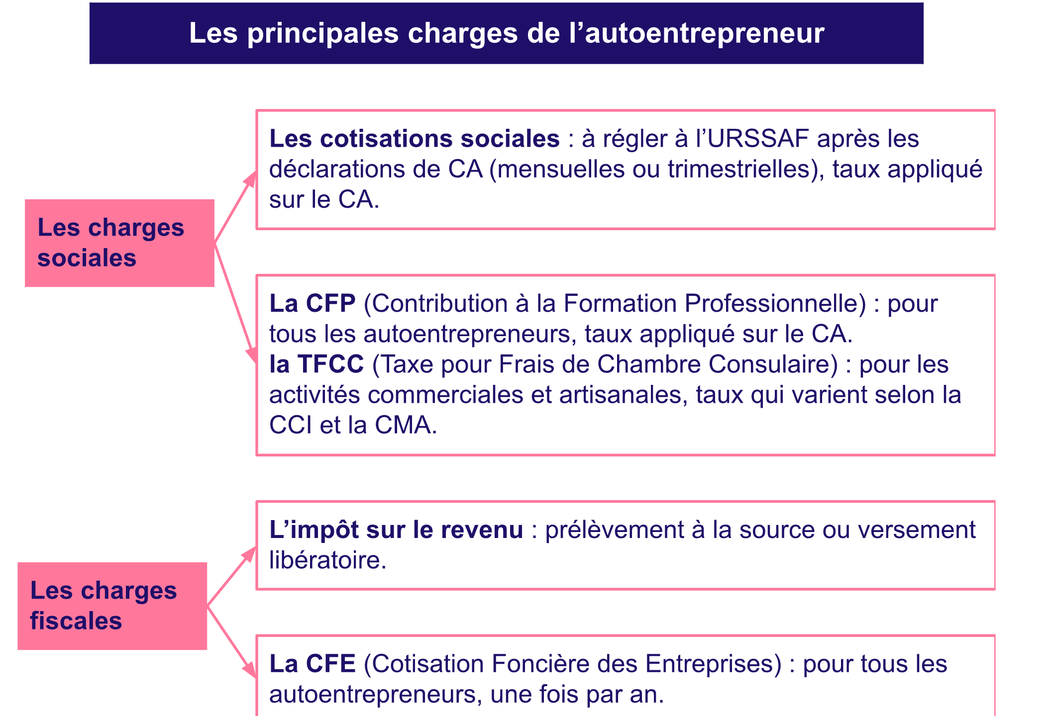 Les charges d’un autoentrepreneur