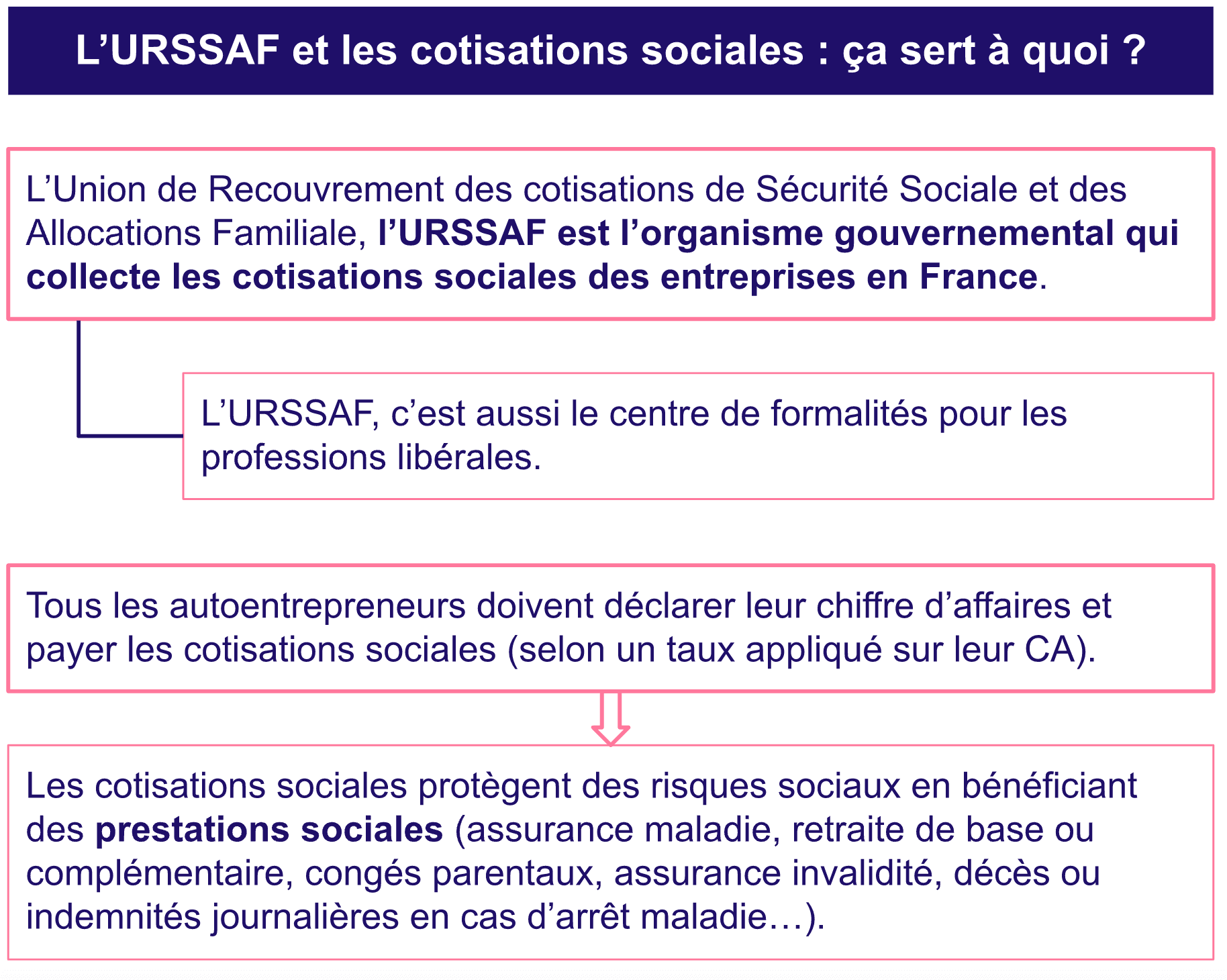 A quoi sert l’urssaf ?