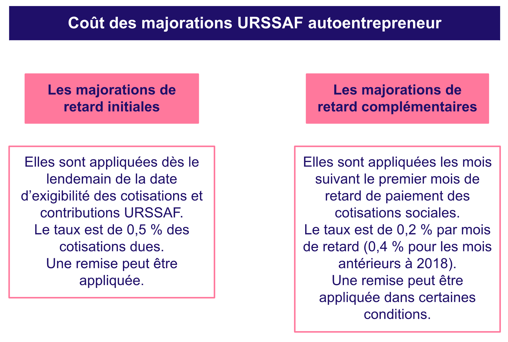 Cout majoration urssaf autoentrepreneur