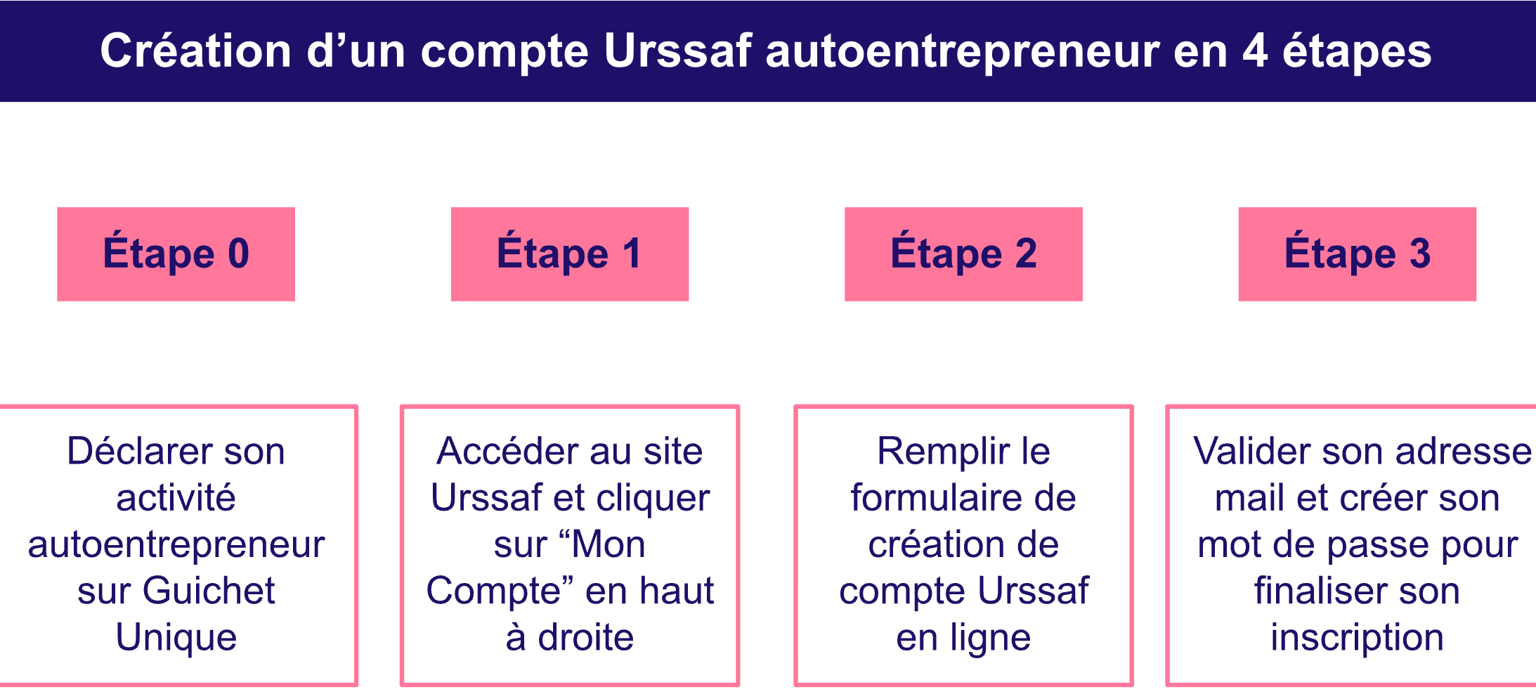 Etapes pour créer un compte URSSAF auto entrepreneur