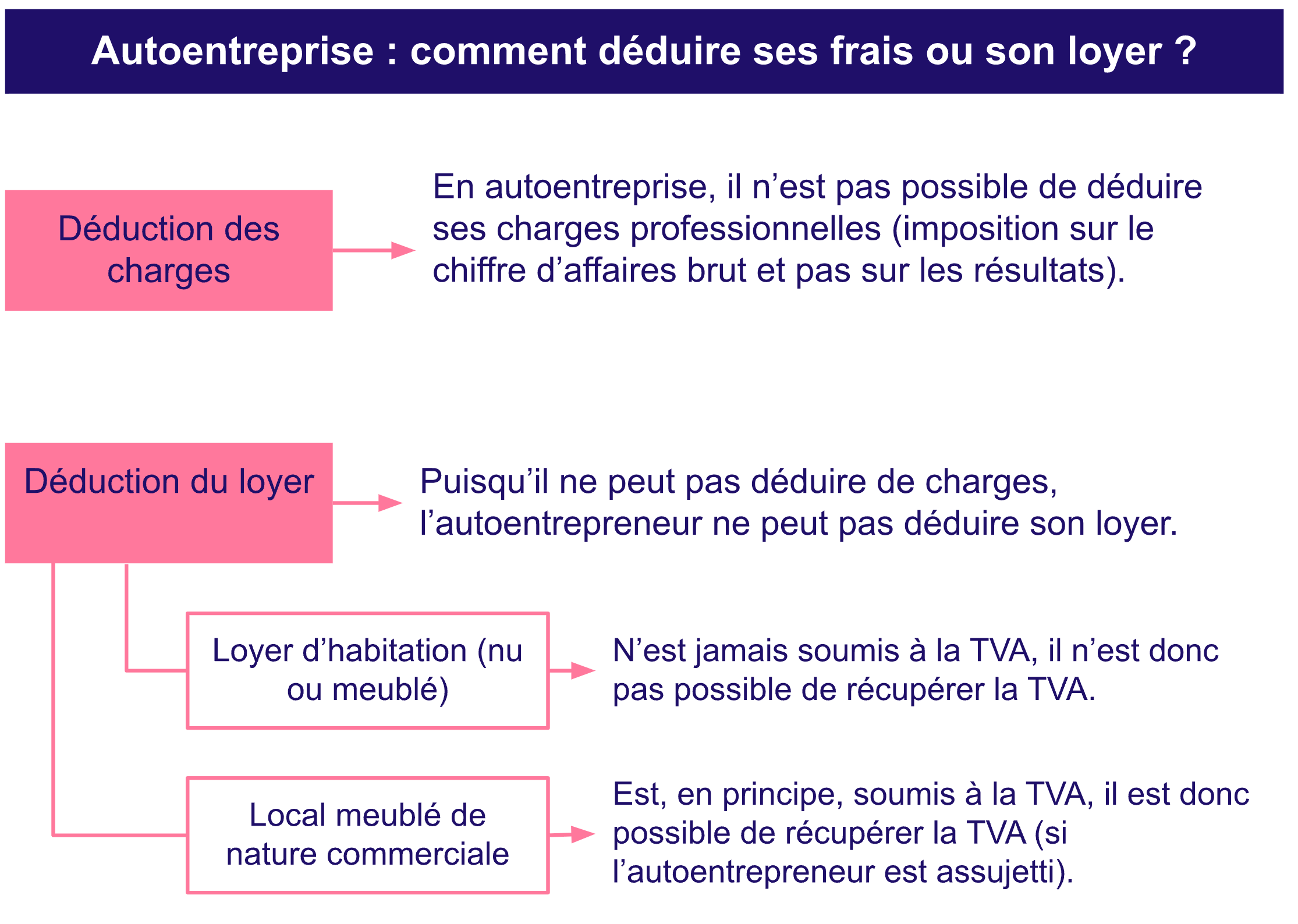 Déduire son loyer en Autoentrepreneur