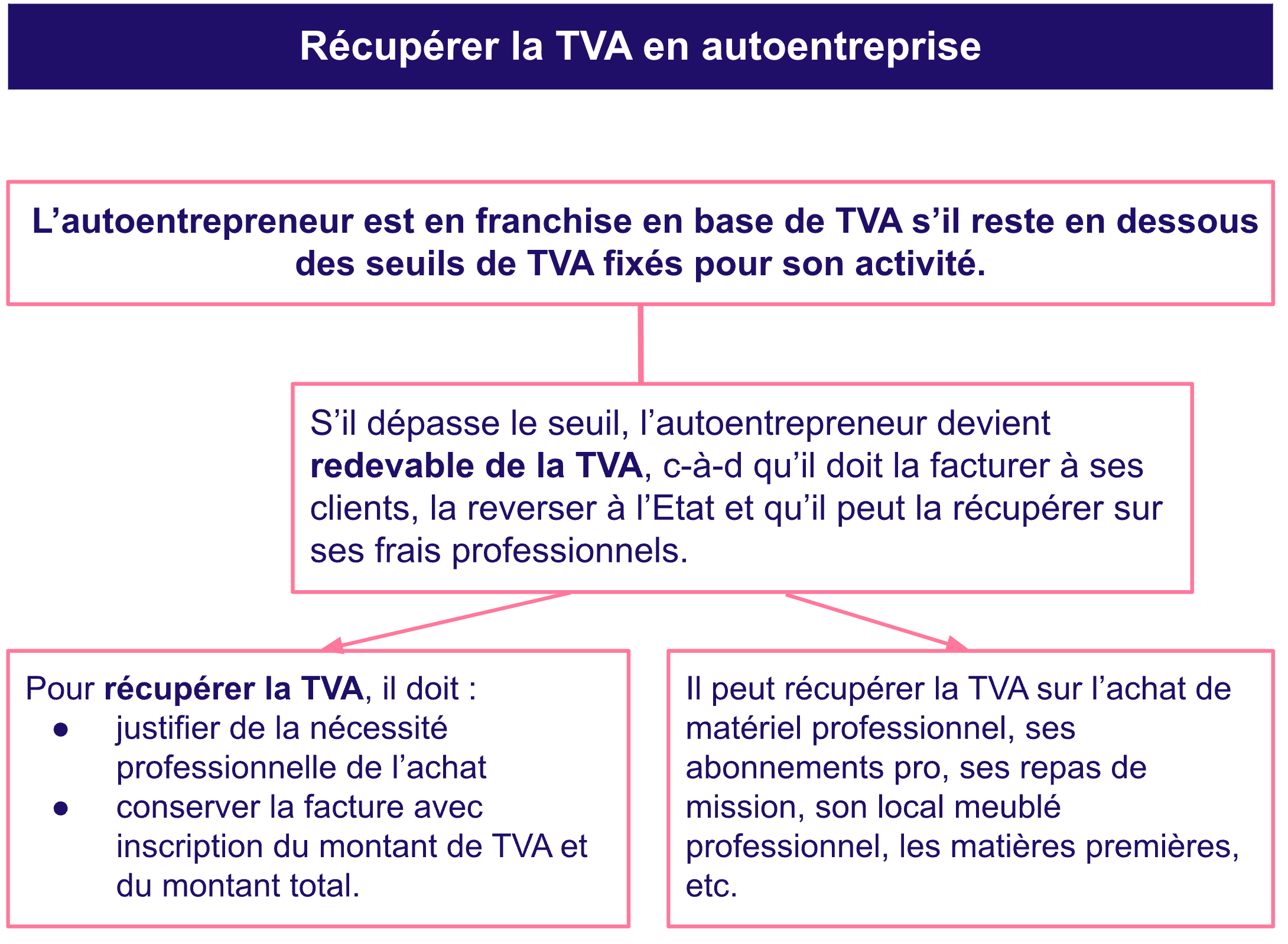 Déduire la TVA de son loyer Autoentrepreneur