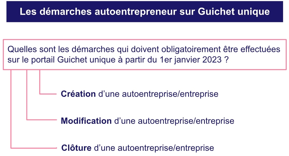 Démarches autoentrepreneur guichet unique