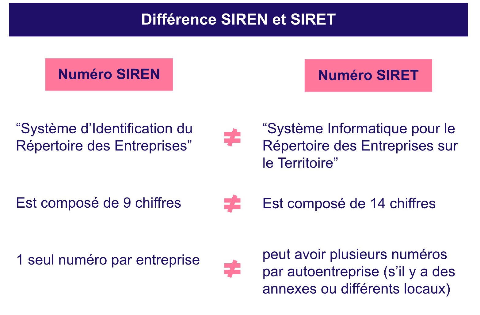 SIREN SIRET autoentrepreneur