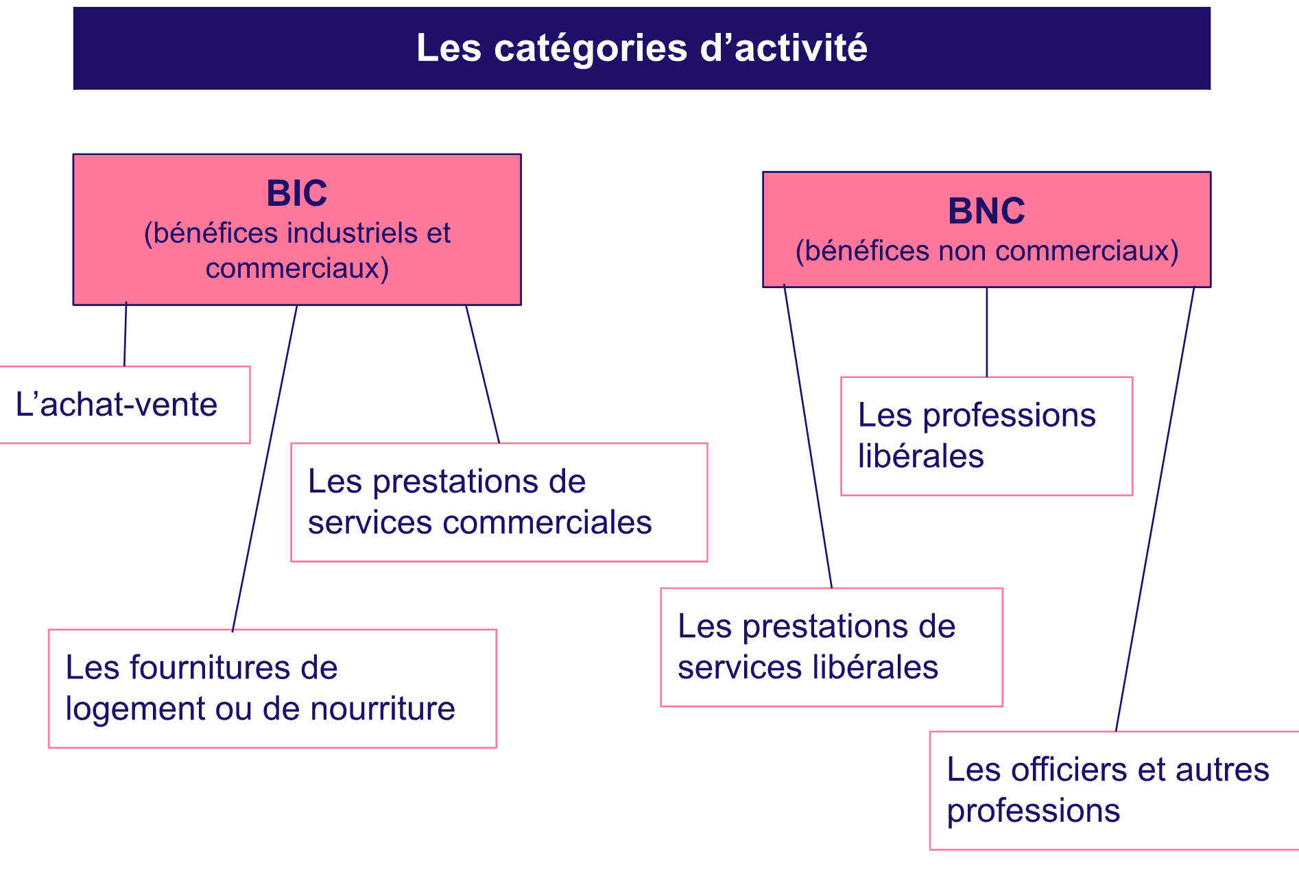 Top 3 des erreurs autoentrepreneur