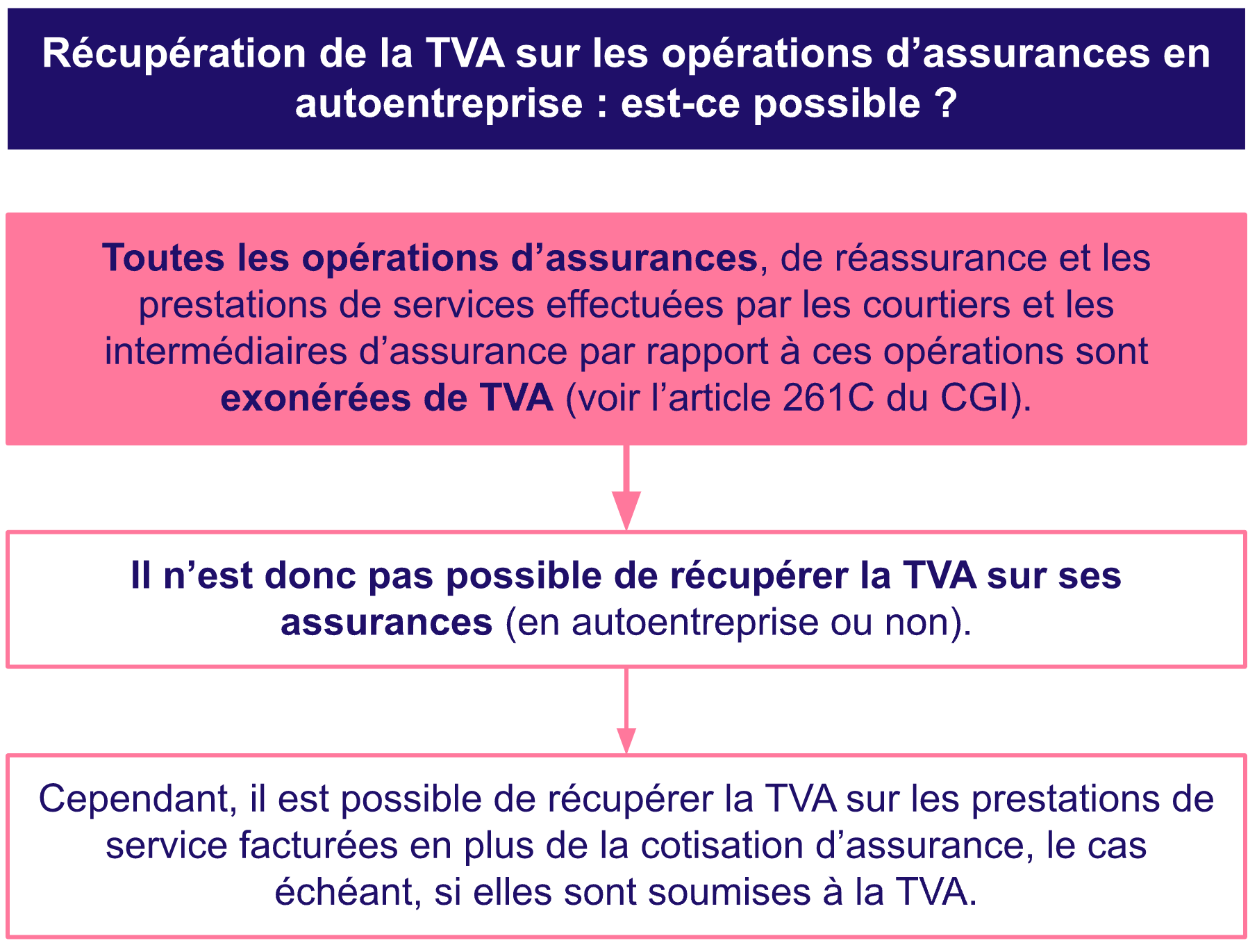 TVA assurance autoentrepreneur