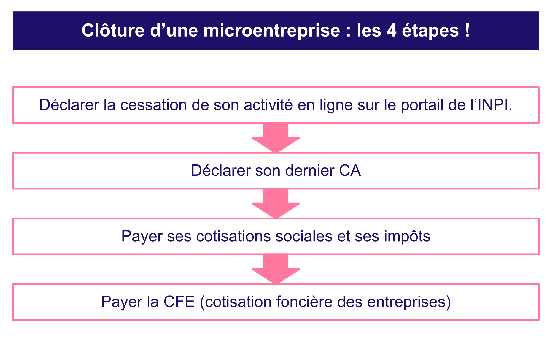 Étapes pour clôturer sa microentreprise